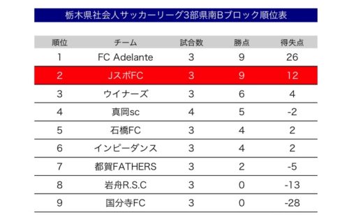 Top リーグ戦 第4節 J Sports Football Club