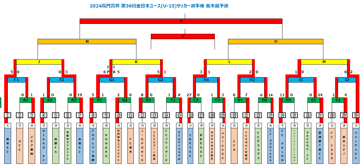 高円宮杯　ベスト８進出！